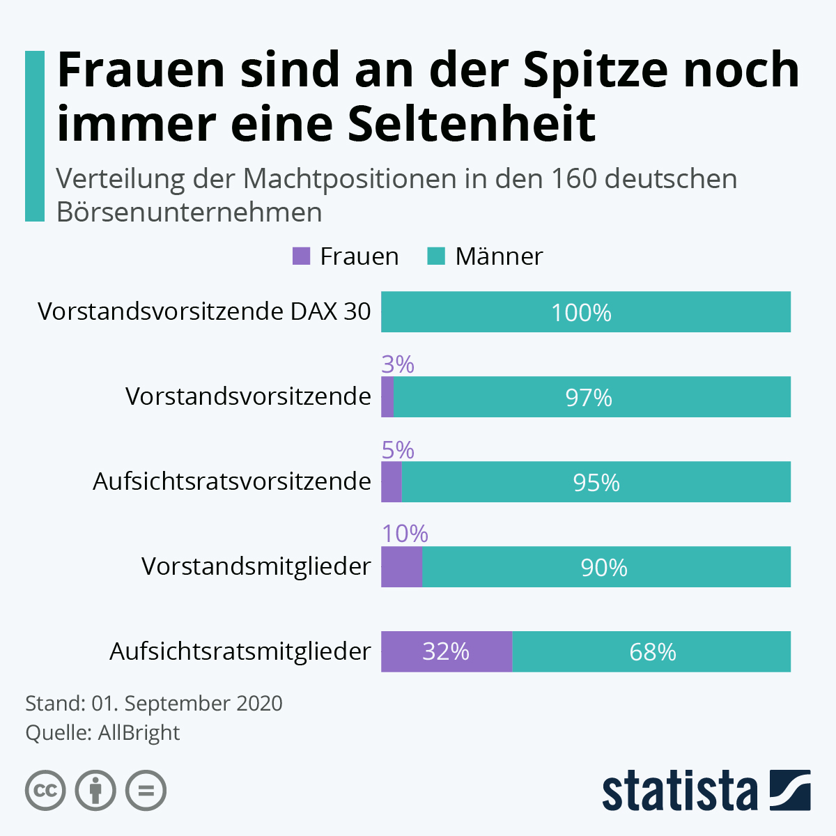 Infografik: Frauen an der Spitze noch immer eine Seltenheit | Statista