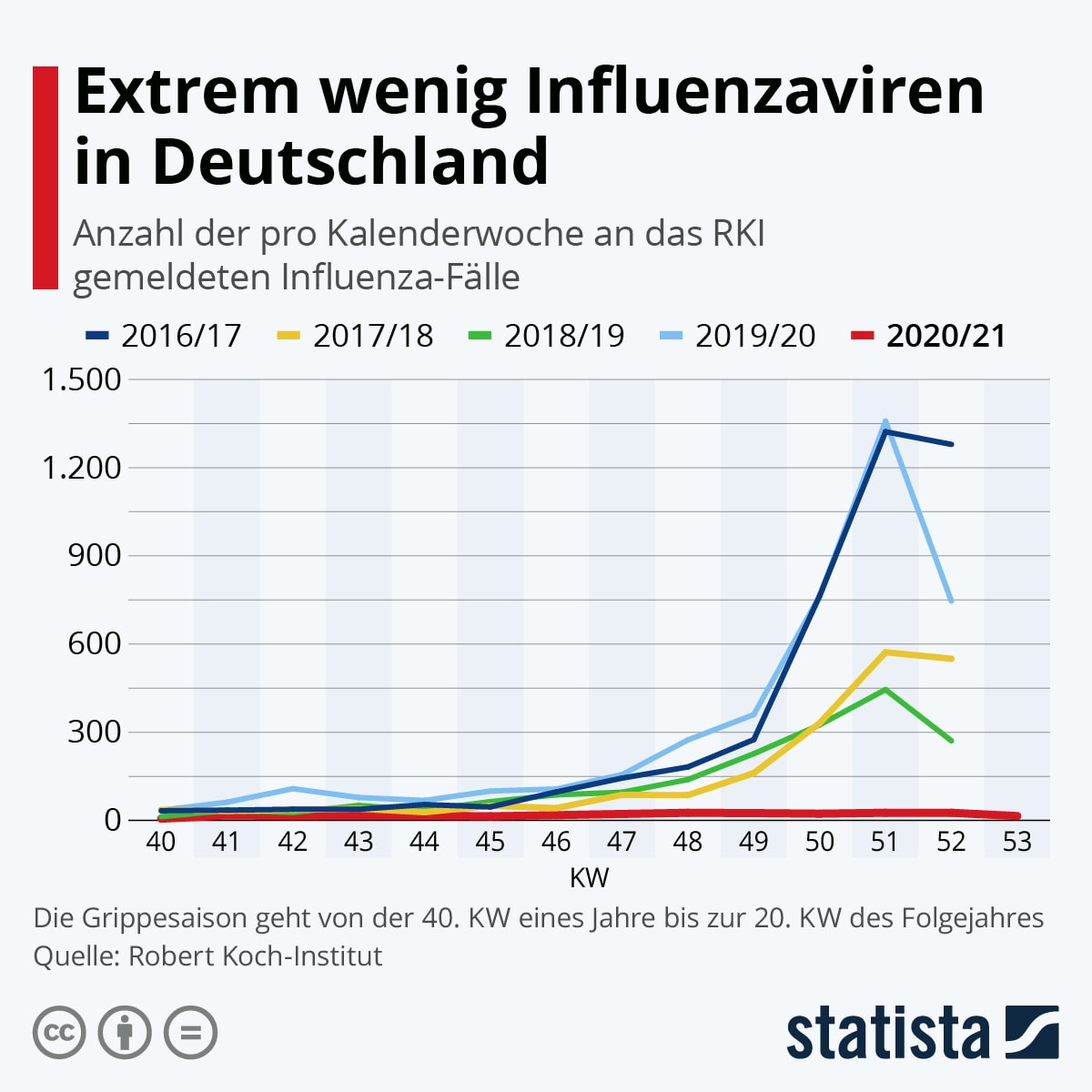 Infografik: Grippesaison beginnt vergleichsweise verhalten | Statista