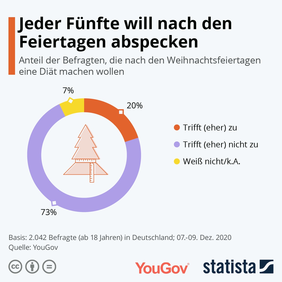Infografik: Jeder Fünfte will nach den Feiertagen abspecken | Statista