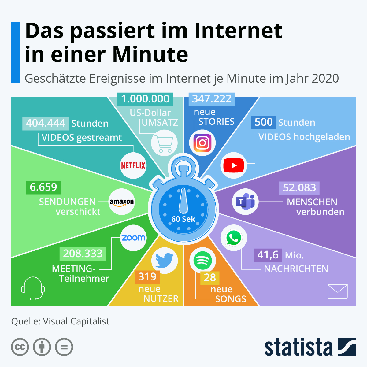 Infografik: Das passiert im Internet in einer Minute | Statista