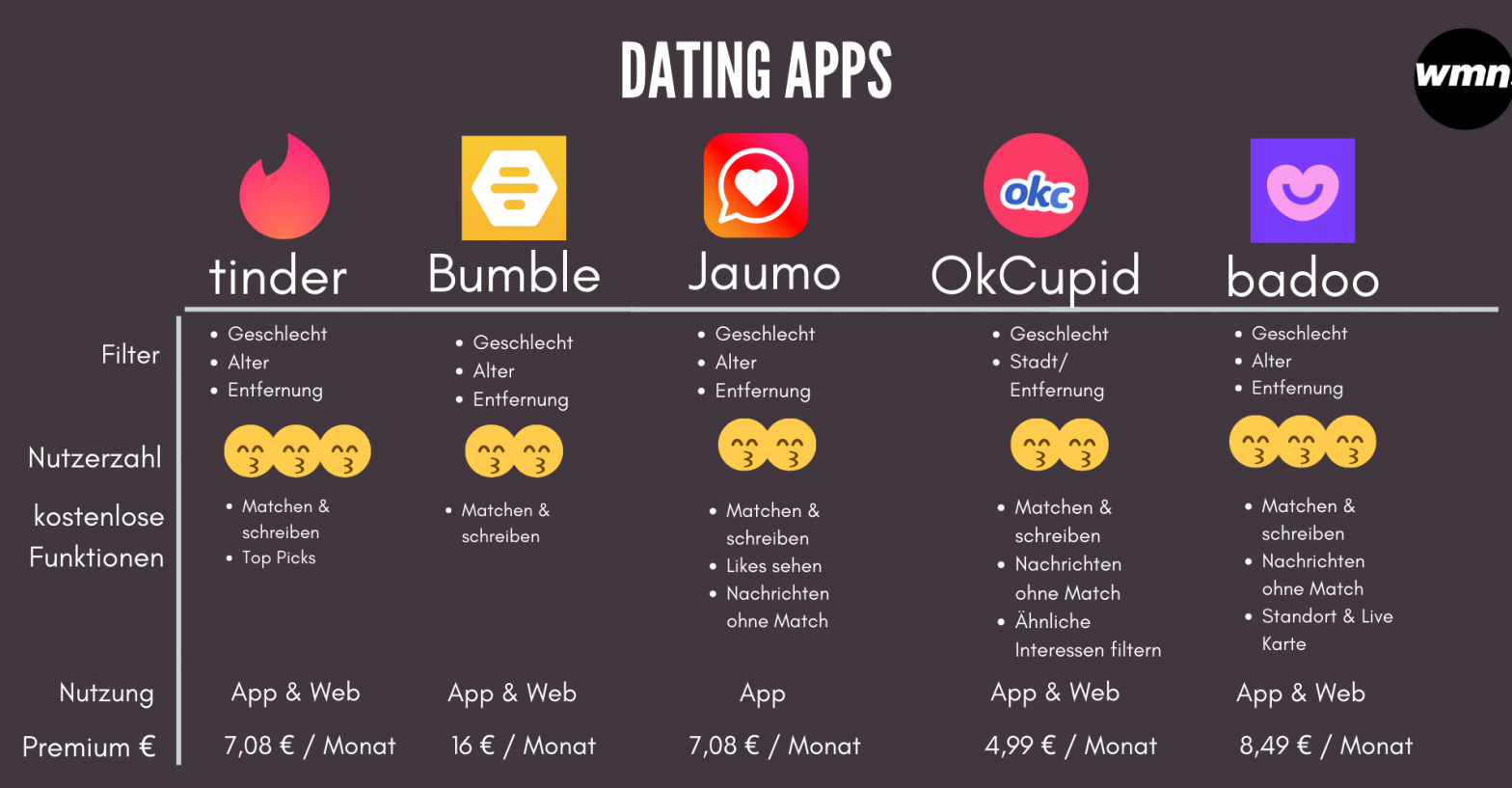 Der ultimative DatingApp Vergleich Die besten 5 wmn