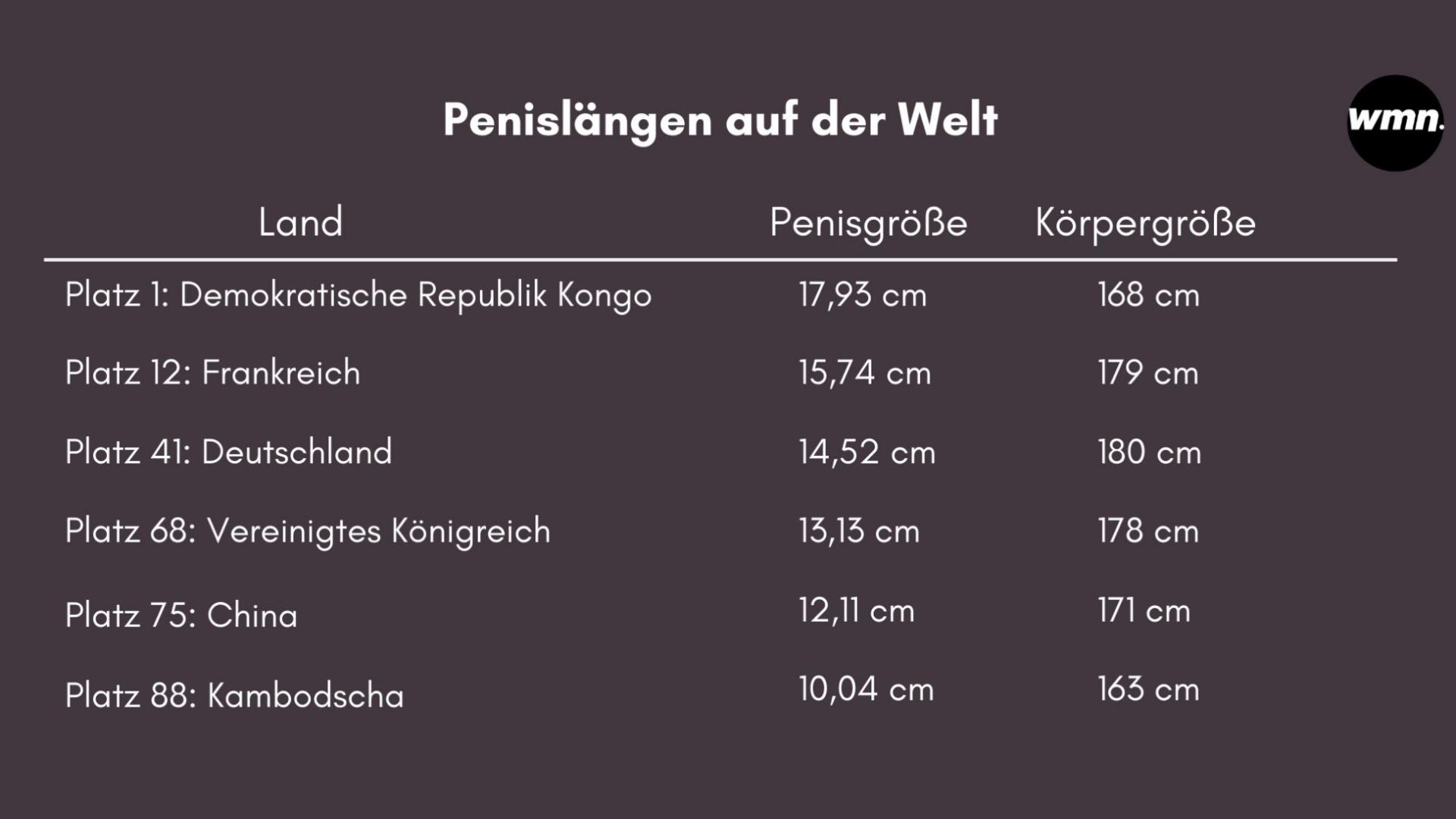 Durchschnittliche penis größe der deutschen