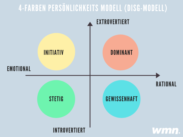 4 farben persönlichkeitsmodell disg modell