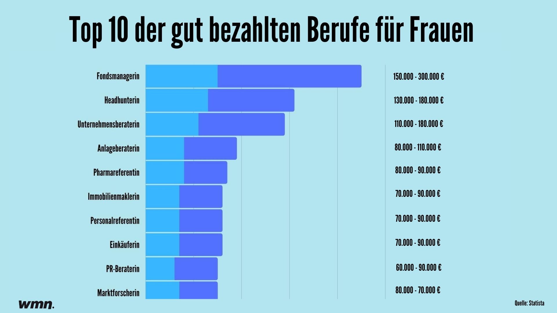 mit welchem beruf viel geld verdienen