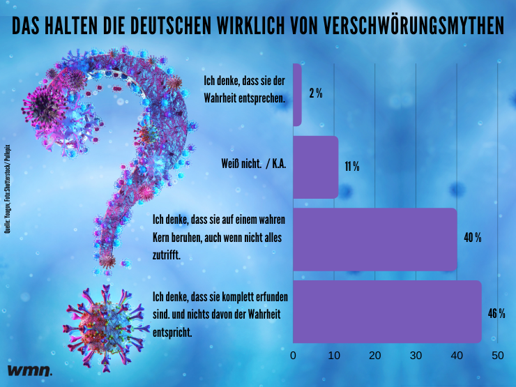 Umfrage Verschwörungsmythen