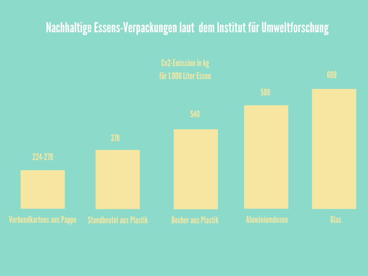 nachhaltige recycelbare Verpackung laut institut für umweltforschung