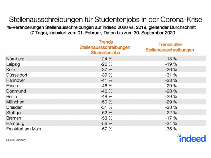 Indeed Stellenausschreibungen