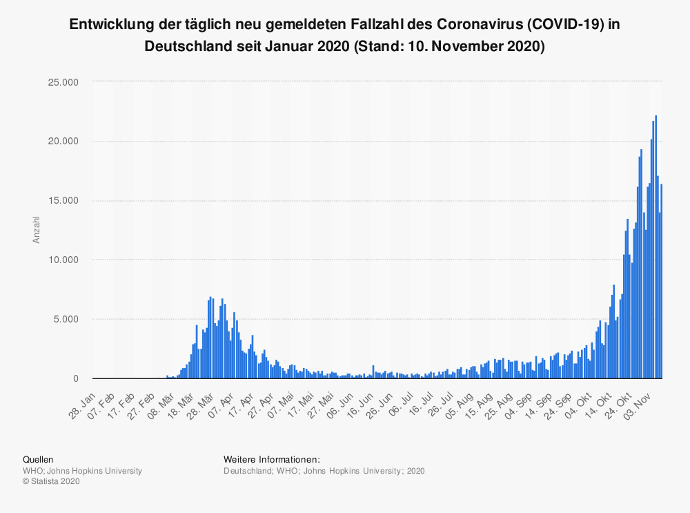 corona neuinfektionen statista