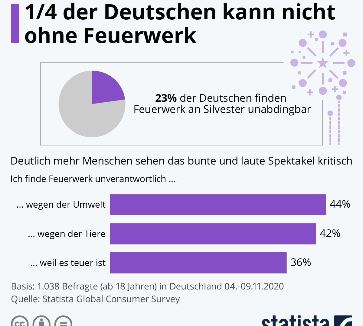 Feuerwerk Silvester