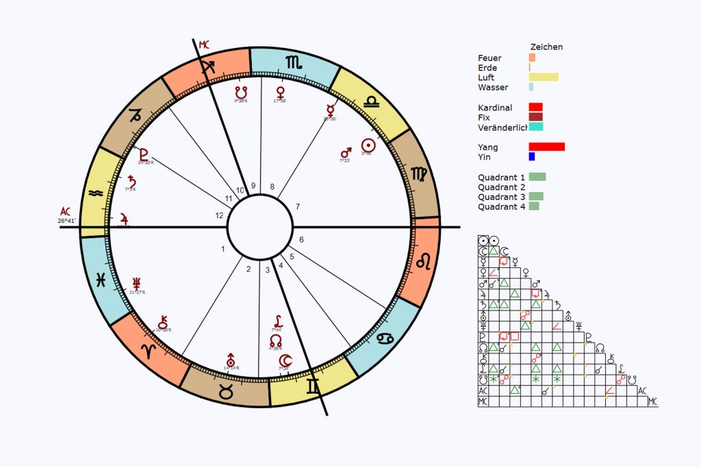 Horoskop der Bundestagswahl 2021