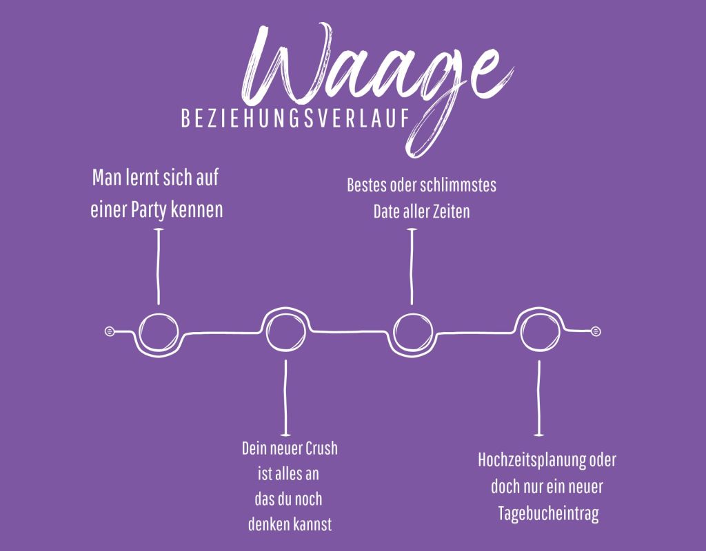 Waage Beziehungsverlauf