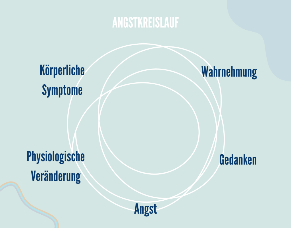 Kreislauf der Angst